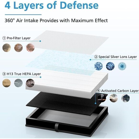 H13 True HEPA Replacement 2pk Air Filter Compatible w/ MK04 MG04JH, 4 Layers - Picture 6 of 6